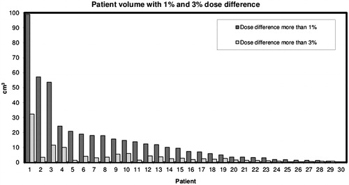 Figure 3. The histogram shows the dose changes in volume for all 30 patients sorted after volume with a dose difference of >1%. Patient 7 is the same patient as in Figure 2. The dark gray and light gray bars show the patient volume with >1% and >3% dose difference, respectively.