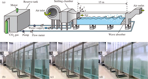 Fig. 1 (a) Schematic diagram of the high-speed wind-wave tank. (b), (c) and (d) are the photographs of wind waves at low, moderate and high wind speeds.