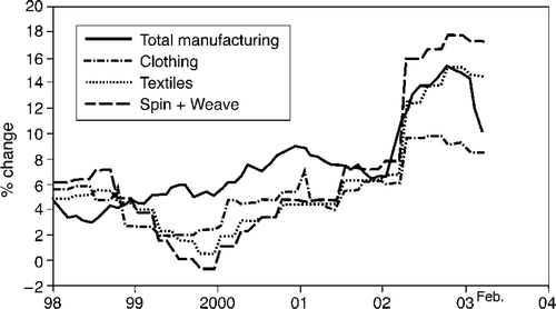 Price comparison – clothing, textiles and total manufacturing Source: Export Council for the Clothing Industry in South Africa, private communication, May 2003.