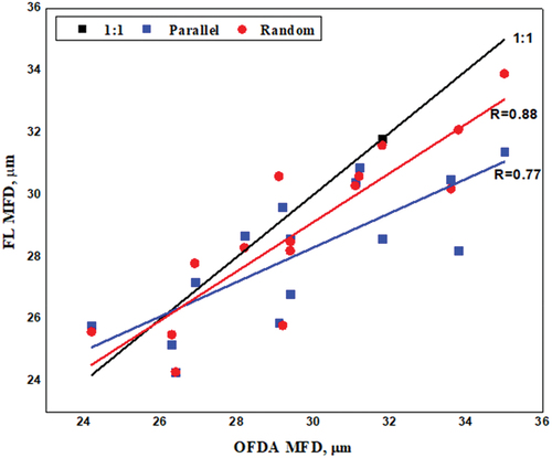 Figure 4. Scatter plots of FibreLux greasy MFD vs OFDA MFD (µm) (clean) for different fiber orientations, (regression and 1:1 lines superimposed).