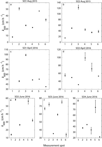 Figure 2. Mean k600 for each measurement spot within a reach for (a–b) stream order 1 and 2 in August 2015, (c–d) stream order 1 and 2 in April 2016, and (e–f) stream order 2–4 in June 2016. Data points are based on the 10  min averages used to calculate ε (n = 3–4). Error bars show minimum and maximum values. The x-axes refer to the number of measurement spots.