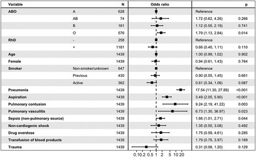 Figure 1. The association between blood groups and other risk factors and the development of acute respiratory distress syndrome (ARDS). Odds ratios and confidence intervals were calculated using multivariable logistic regression.