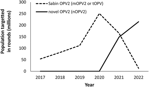 Figure 3. Dramatic shift in the total number of children targeted by outbreak response campaigns using Sabin OPV2 (mOPV2 and tOPV) to nOPV2 between 2017 and 2022 (data manually digitized from Figure 2 in reference [Citation65]).