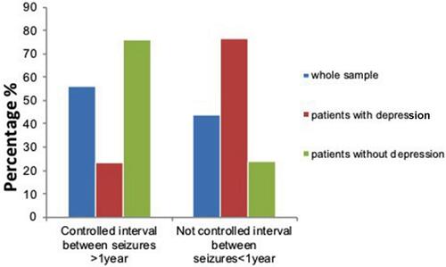 Figure 3 Distribution of patients according to the seizure frequency.