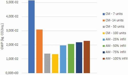 Figure 13. Comparing GWP results per functional unit between AM and CM systems