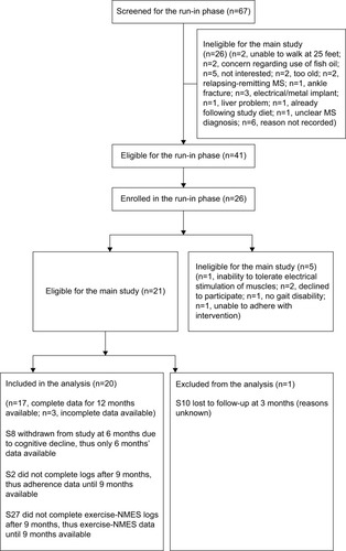 Figure 1 Flowchart of the screening, enrollment, and follow-up of participants in the study.Source: Copyright ©2014. Dove Medical Press. Reproduced from Bisht B, Darling WG, Shivapour ET, et al. Multimodal intervention improves fatigue and quality of life of subjects with progressive multiple sclerosis: a pilot study. Degenerat Neurol Neuromuscul Dis. 2015;2015(5):19–35.Citation20