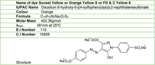 Scheme 1. Properties and chemical structures of Sunset Yellow dye.