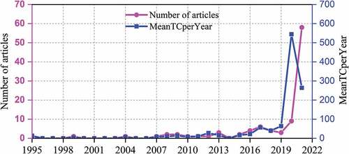 Figure 2. Annual number of articles and Mean of Total Citations per Year (Mean TCPY) of top 100 cited articles on mRNA indexed in Scopus database from 1995 to 2021.