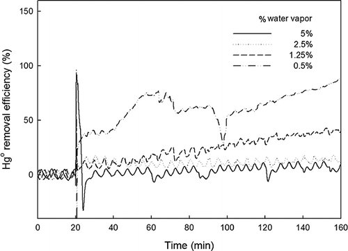 Figure 7. Effect of moisture on the Hg0 removal efficiency.