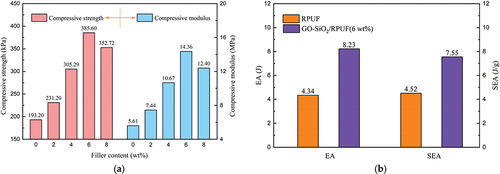 Figure 6. Compressive strength and modulus (a), energy absorption (b) for RPUF with different contents of the GO-SiO2 hybrid.