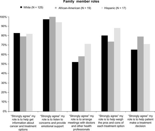 Figure 1 Perceived family member roles.