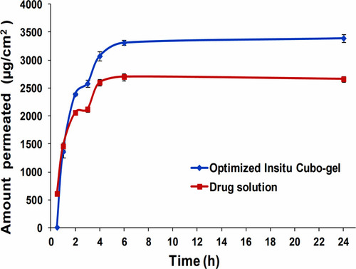 Figure 8 Cumulative amount of DLX permeated per unit area across the nasal sheep membrane via the optimized DLX in situ cubo-gel compared to the DLX solution showing increased permeation with 1.27 enhancement ratio.