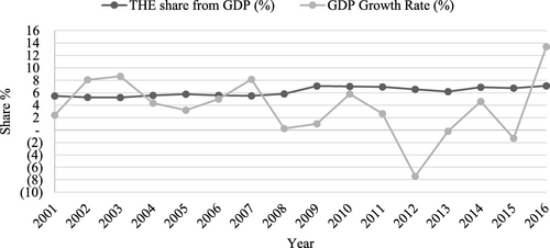 Fig. 2 THE share of the GDP and GDP growth rate; 2001-2016