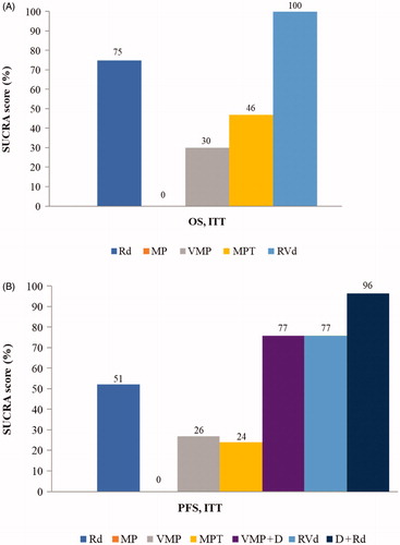 Figure 4. Surface under the cumulative ranking plot for the primary analysis. (A) Overall survival (OS). (B) Progression-free survival (PFS). Higher SUCRA scores indicate a higher probability that the treatment was in the top rank or one of the top ranks. D + Rd: daratumumab, lenalidomide, and dexamethasone; ITT: intentionto-treat; MP: melphalan and prednisone; MPT: melphalan, prednisone, and thalidomide; PFS: progression-free survival; OS: overall survival; Rd: lenalidomide and dexamethasone; RVd: lenalidomide, bortezomib, and dexamethasone; SUCRA: surface under the cumulative ranking curve; VMP: bortezomib, melphalan, and prednisone; VMP + D: bortezomib, melphalan, prednisone, and daratumumab.