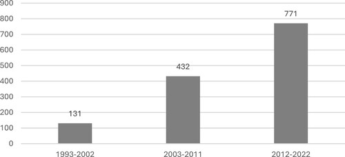 Figure 2. Distribution of articles by sub-corpus.