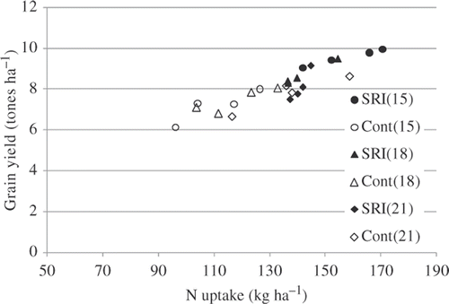 Figure 2. Relationship between N uptake at harvest and grain yield of rice cultivated by SRI (New rice management) and Control (Standard rice management). (Graphed from the data of Table 2 and Table 3 of Lin et al. Citation2009.) Treatment: Total fertilizer nitrogen applied for both SRI and control plots was 120,150,180,210 kgN ha−1. In SRI management, basal applied N was rapeseed compost and urea was applied as topdressing, 5 days and 40 days after transplanting. In control, basal applied N was urea with the same amount of nitrogen as SRI plot and topdressings were same as SRI. Transplanting density was 15, 18, and 21 plants per m2 as shown in parentheses.