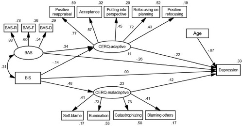 Figure 1 Mediation of the relationship between BIS/BAS and depression through CERQ-adaptive and CERQ-maladaptive. Path coefficients were standardized. Observed variables are represented by ovals and latent variables by rectangles.