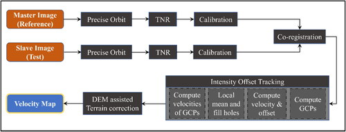 Figure 4. Sub-pixel intensity offset tracking flow Diagram for surface velocity using Sentinel-1 IW GRD imagery.