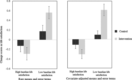 Figure 2. Change scores for participants low versus high in baseline life satisfication, as determined by a median split.