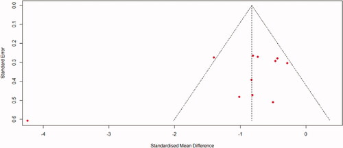 Figure 4. Funnel plot for publication bias.