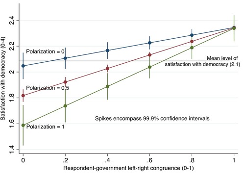 Figure 3. Satisfaction with democracy for chosen values of party polarization.