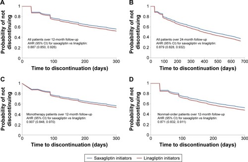 Figure 2 Adjusted Kaplan Meier curves and hazard ratios for time to discontinuation (<60-day gap) among patients with type 2 diabetes mellitus initiating saxagliptin or linagliptin (A–D).
