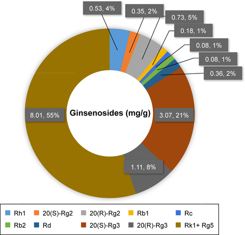 Figure S1 The content of ginsenosides in black ginseng.