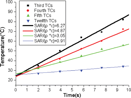 Figure 7. The evaluation of SAR for third, fourth, fifth, twelfth TCs at 60 W and cooling water velocity for 0 m/s.