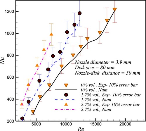 Figure 4. Validation study of the numerical model in this research against the experimental work of Zeitoun and Ali (Citation2012).