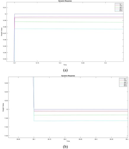 Figure 13. (a) Robust analysis plot (b) Robust analysis plot disturbance point.