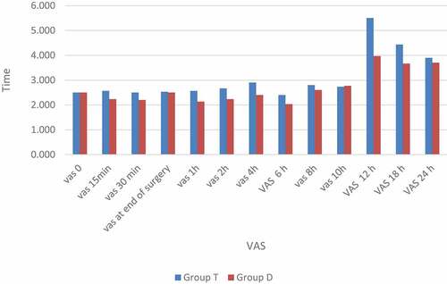 Figure 2. The mean post-operative VAS score among both studied groups.