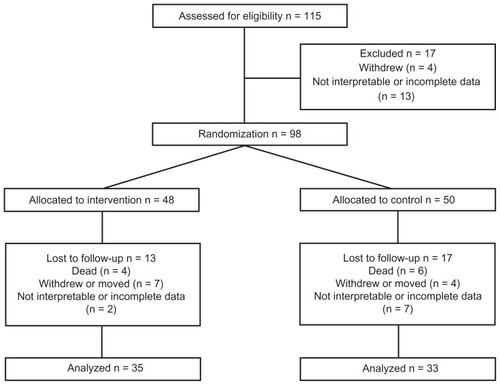 Figure 1 Flow diagram of the enrolment, intervention allocation, follow-up, and data analysis.