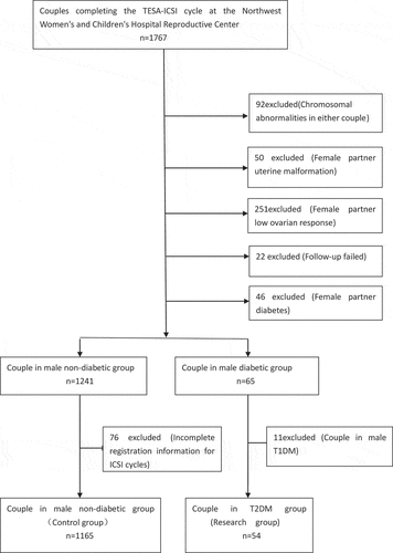 Figure 2. Flowchart for cohort selection.T1DM: type 1 diabetic mellitus; T2DM: type 2 diabetic mellitus