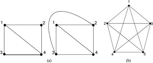 Fig. 9 (a) A non-planar and planar drawing of a graph given by the adjacency list [(1,2), (1,3), (1,4), (2,4), (2,3), (3,4)] (b) A graph for which planar drawing does not exist.