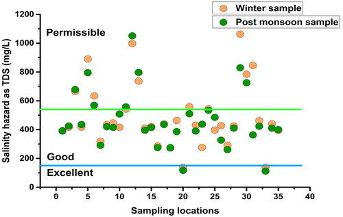 Figure 22. Groundwater quality of samples for irrigation based on TDS concentration.