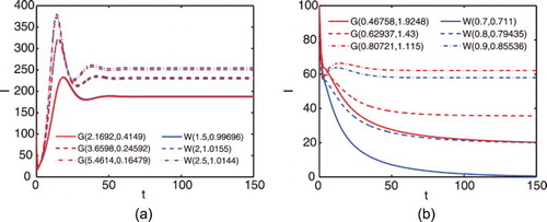 Figure 4. The time dependence of the total number of infectious nodes from model (Equation4(4a) S˙(t)=Λ−∫0∞λ(a)[SI(t,a)]da−ηS(t),(4a) ) with different recovery time distributions. The parameters of the distributions are set to have the same mean and variance. The mean of these distributions is 1/γ0=0.9. The variances are: (a) 0.3734 (solid), 0.2213 (dashed), 0.1483 (dashdot), and (b) 1.7323 (solid), 1.2870 (dashed), 1.0035 (dashdot). The parameters are: η=0.2, λ0=0.2, Λ=2000, ς=8. The initial values are: N(0)=10,000, S(0)=N(0)−I(0), [SS](0)=ςS(0), I(0,a)=I(0)ϕ¯(a), [SI(0,a)]=ςI(0,a), where ϕ¯(a) is the value of ϕ¯(x) at a, and ϕ¯(x) denotes the uniform distribution on interval [0,K]. K is the maximal infection age.