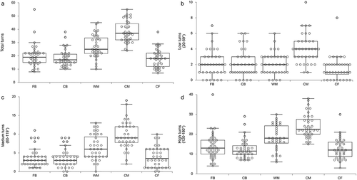 Figure 1. Box and whisker plots for Total turns (panel a), Low turns (20–59°) (panel b), Medium turns (60–119°) (panel c) and High turns (120–180°) (panel d). FB: Full backs; CB: Centre back; WM: Wide midfield; CM: Central midfield.