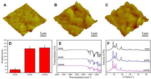 Figure 2 AFM images (A–C) and roughness (D) of PEEK (A), 80FPK (B) and 160FPK (C); FTIR (E) and XRD (F) of specimens (*p < 0.05, vs. PEEK).