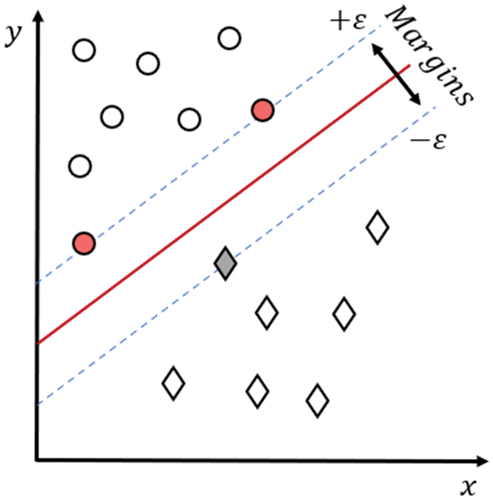 Figure 5. Support vector regression.