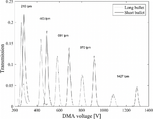 Figure 4. The THA+ ion scans as a function of sheath flow rate with short and long bullets with an aerosol flow of 15 Lpm in drawing mode.