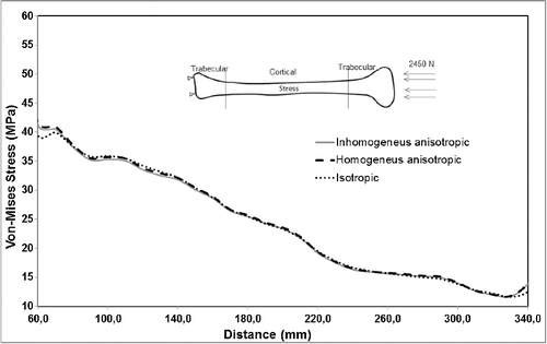 Figure 7. Maximum von Mises stress distribution under compressive loading.