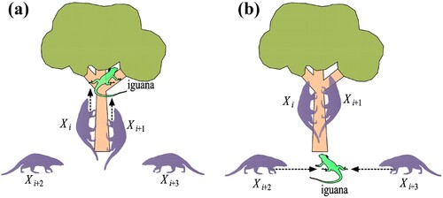 Figure 9. Pattern diagram for the Coati Optimization Algorithm's first stage (modified after Dehghani et al. Citation2023): (a) Attack of half of the coatis’ population towards the iguana on the tree; (b) Hunting the fallen iguana by the other half of the coatis’ population.