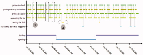 Figure 3. Chronicle of activity with PO3.