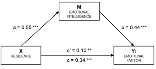 Figure 4 Simple Mediation Model of Emotional Intelligence on the Relationship Between Resilience and the Emotional Factor of Academic Engagement.