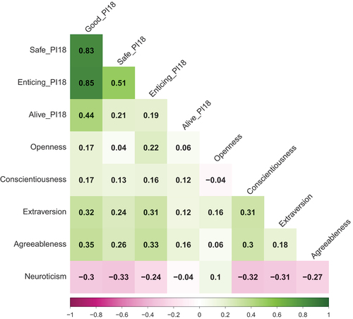 Figure 2. Phenotypic correlation: PI-18 primals and personality traits.