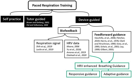Figure 1. Based on current approaches of respiration training, we propose combining HRV biofeedback with feedforward guidance to create novel HRV-enhanced breathing guidance (in green boxes)