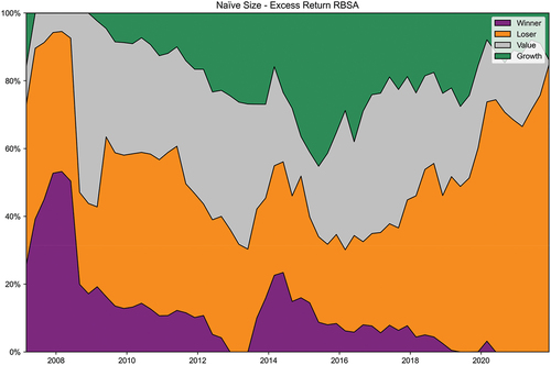 Figure 9a. Returns-based style analysis per Sharpe (Citation1991) on naïve long-only size (Q1) against naive winner, loser, value, and growth quintile returns.