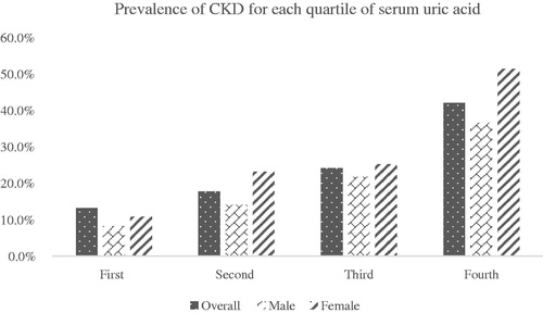 Figure 2. Prevalence of CKD for each quartile of serum uric acid.