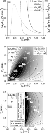 FIG. 10 Plots representing the sensitivity analysis for the wire-based beam width probe. (a) Summary for d w = 0.5 mm, showing that da c /dE s can be found as the product of the other two curves. See text for explanation. (b) Image and contour plot of BWP sensitivity to σ lv at the center wire position as a function of wire diameter and beam width. Maximum sensitivity with respect to σ lv and to d w for each wire diameter and beam size is shown (see text). The line of maximum sensitivity with respect to σ lv fits a line of slope 1.55 (shown as straight line on the plot) until approximately σ lv = 0.6 mm. (c) Image and contour plot of sensitivity to E s . Note that for σ lv < 0.625 mm the model produces unreasonable sensitivity values due to dσ lv /dE s being very large, since E s does not change in this regime (see Figure 4). The line of maximum sensitivity is the same as in (b).