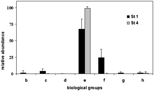 Figure 5. Relative importance of taxa belonging to different‘biological groups’ in the stations 1 and 4, according to Usseglio‐Polatera et al. (Citation2000).